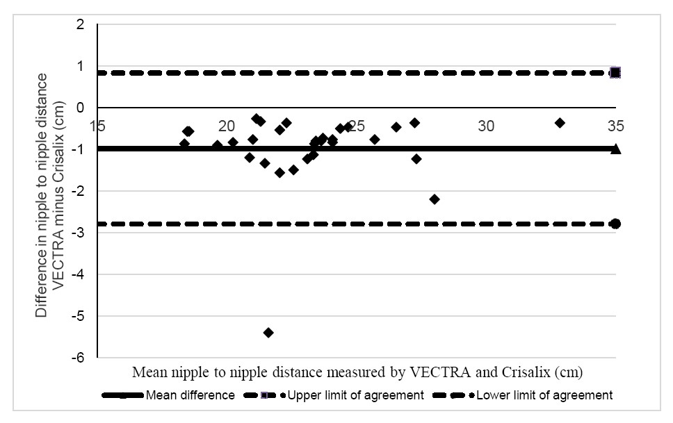 A comparison of volume and anthropometric breast measurements using the  Crisalix and VECTRA XT 3-dimensional surface imaging systems in women who  have undergone breast-conserving surgery