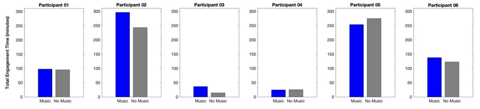 Figure 3: Total Engagement Time: More-Affected Hand Songs