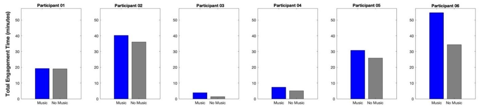 Figure 4: Total Engagement Time: Less-Affected Hand Songs