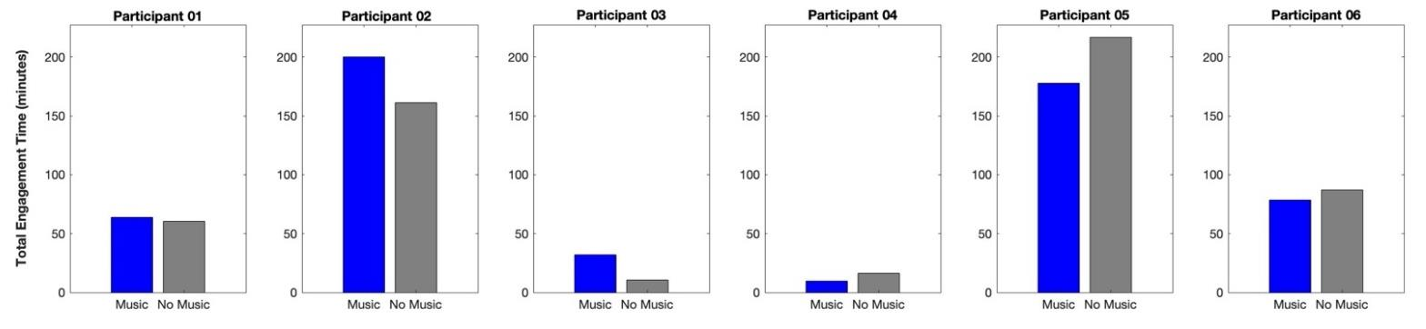 Figure 5: Total Engagement Time: Bimanual Songs