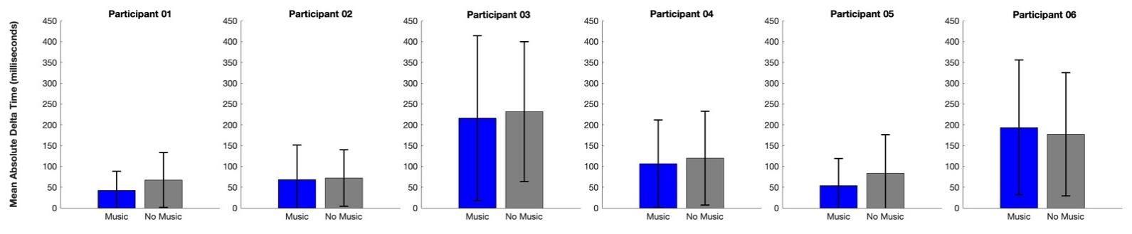 Figure 7: Mean Absolute Delta Time: More-Affected Hand Songs