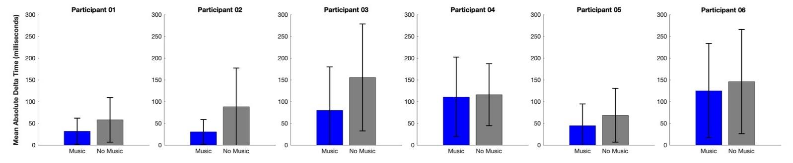 Figure 8: Mean Absolute Delta Time: Less-Affected Hand Songs