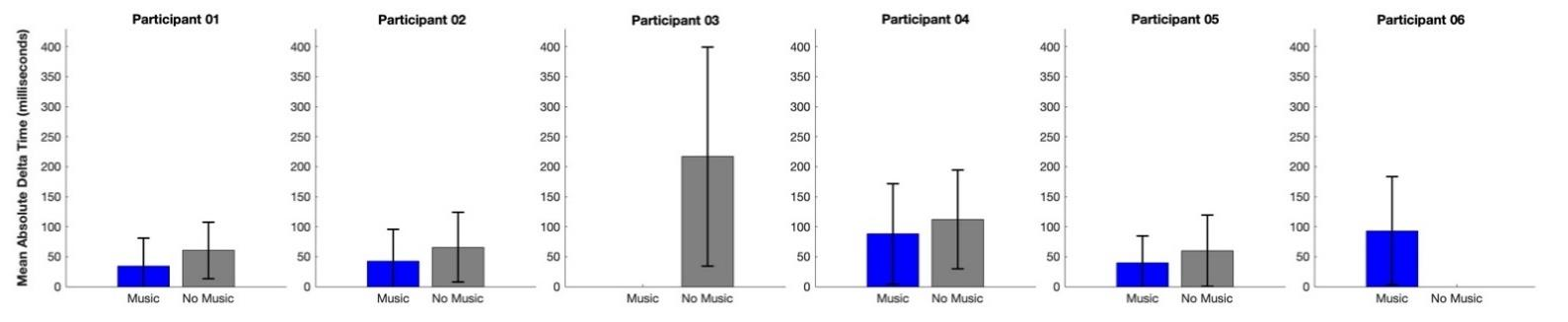 Figure 9: Mean Absolute Delta Time: Bimanual Songs