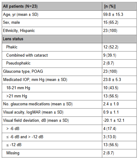 Table 1. Demographics and baseline characteristics of the patients enrolled in this study