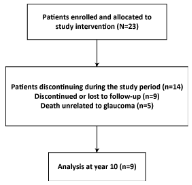 Figure 1. Patient disposition
