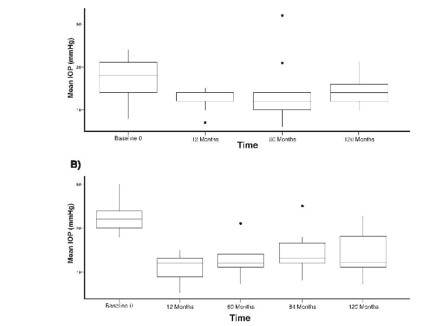 Figure 2. Mean ± SD medicated IOP over 10 years in the nine patients who completed the 10 years of follow-up