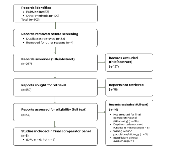 Figure 1. PRISMA-style flow diagram for comparator panel selection. This targeted screening process was used to identify a benchmarking comparator panel (DFU n=6; PU n=2) and was not intended as a comprehensive systematic review.