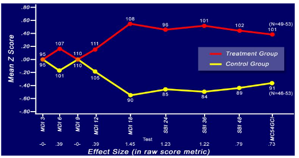 Figure 3. Mean Z score and mean standardized scores for high-risk preschool treatment and control children in the Abecedarian Project at nine preschool measurement occasions. From: Ramey, C.T., Campbell, F.A., Burchinal, M., Skinner, M.L., Gardner, D.M., & Ramey, S.L. (2000). Persistent effects of early childhood education on high-risk children and their mothers. Applied Developmental Science, 4, 2-14.
