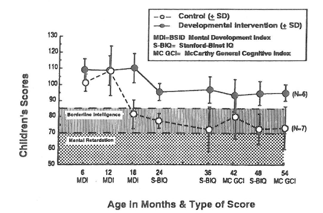 Figure 4. High Risk Intellectually Disabled Mothers with tested IQ scores below 71 From: Ramey, C.T. (1993). A rejoinder to Spitz's critique of the Abecedarian experiment. Intelligence, 17, 25-30.