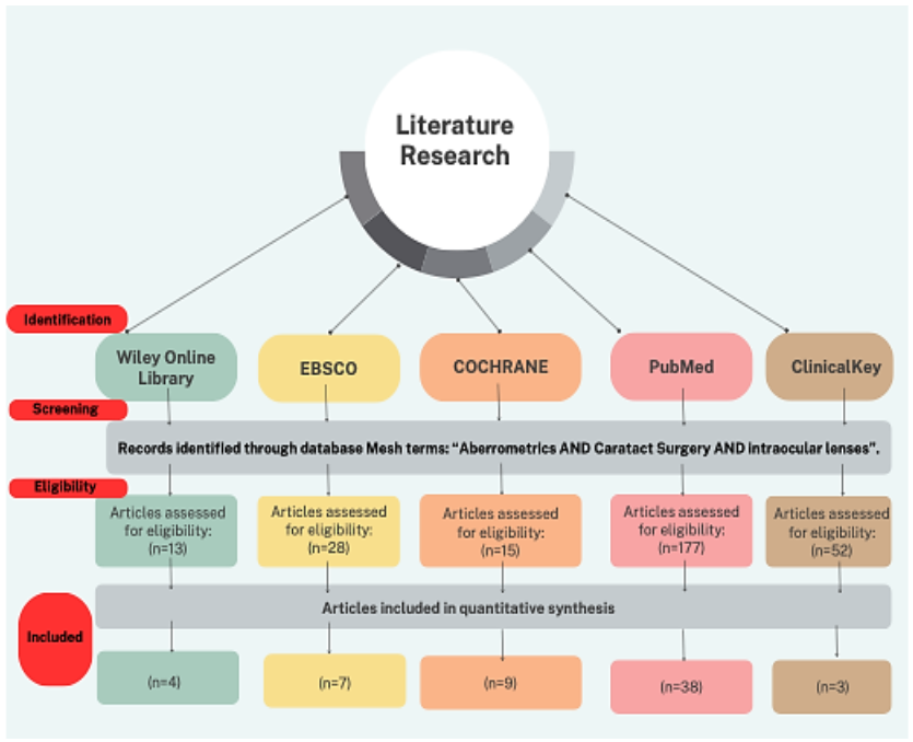 Figure 1: Flow chart of literature research.