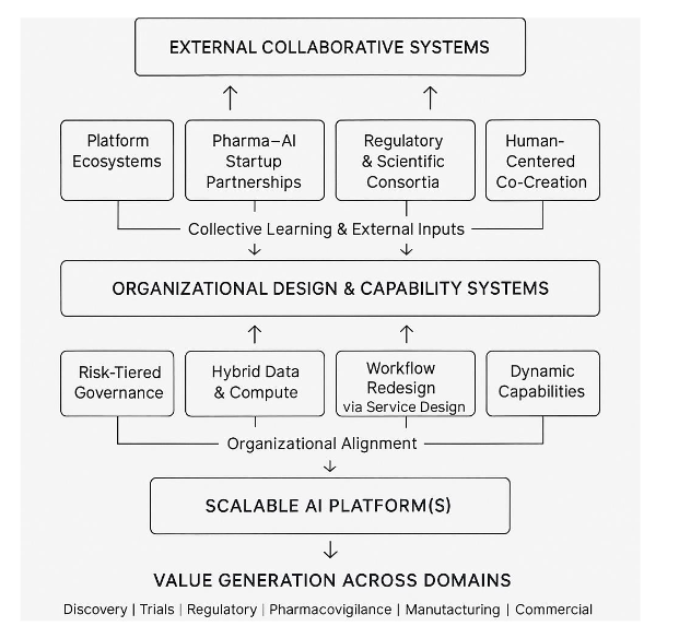 Figure 1. Artificial Intelligence Scaling Architecture in Biopharma