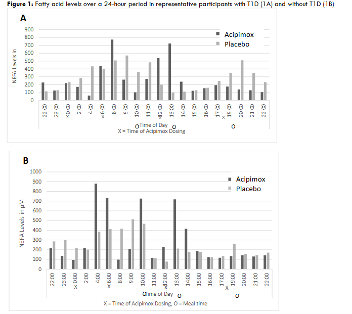 Figure 1: Fatty acid levels over a 24-hour period in representative participants with T1D (1A) and without T1D (1B)