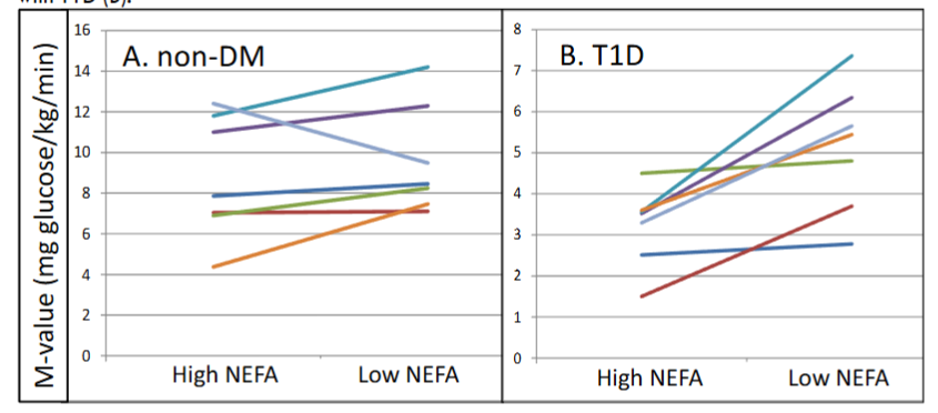 Figure 2: Hyperinsulinemic euglycemic clamp M-value versus high/low NEFA levels for participants without T1D (A) and with T1D (B).