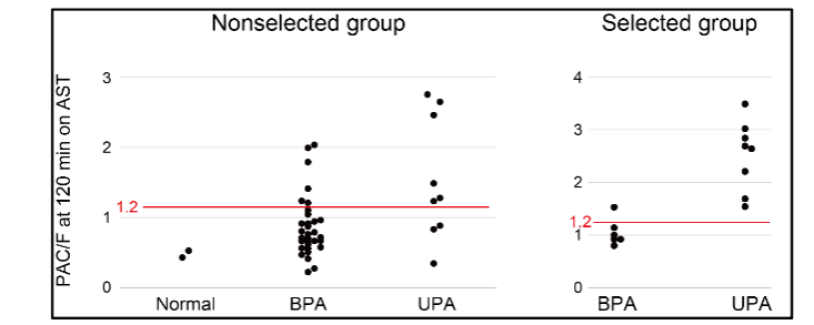 Figure 1. Scattergram of the PAC/cortisol ratios of the bilateral PA (BPA) and unilateral PA (UPA) patients in both groups at 120 min on the ACTH stimulating test.