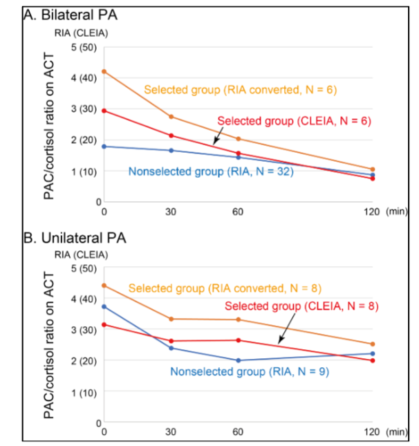 Figure 2. Comparison of the chronological changes of PAC/cortisol ratios in different methods for the measurement of PAC in both groups.