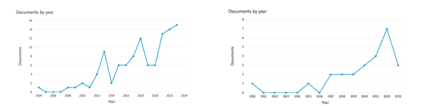 Annual growth of publications on medicinal stingless bees (2004–2023) and stingless bees’ climate change (2010–2023)