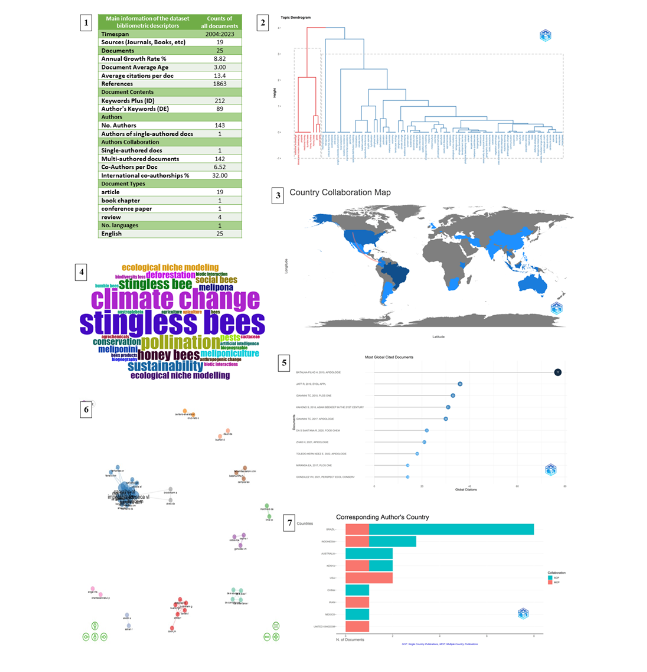 Metrics and plots from the dataset of stingless bees and climate change (2010–2023) visualized with Bibliometrix.