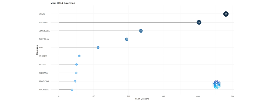 Most cited countries of stingless bee medicinal research (2004–2023). The bubble size is proportional to the number of documents, and the color intensity is proportional to the total citations per year.