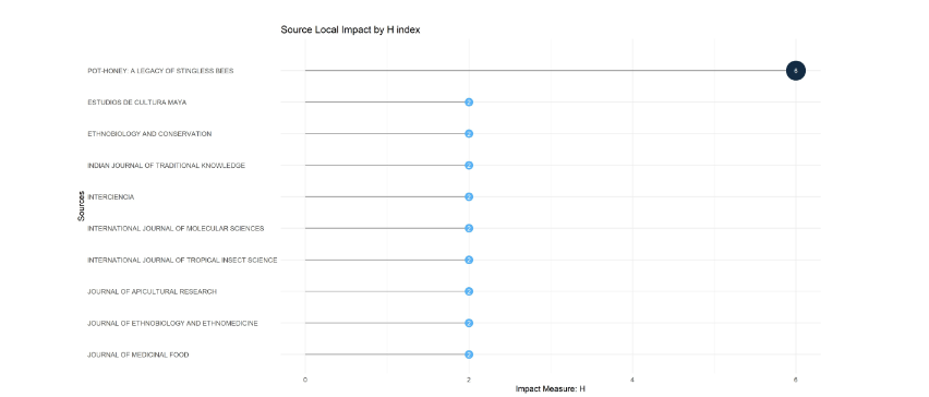 Local impact of sources on stingless bee medicinal research (2004–2023)