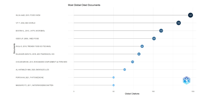 Most globally cited documents of stingless bees medicinal research (2004–2023)