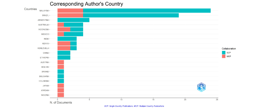 Corresponding author’s countries of stingless bee medicinal documents (2004–2023) Intra-country (single country publication SCP) and inter-country (multiple country publication MCP) corresponding author’s collaborations.