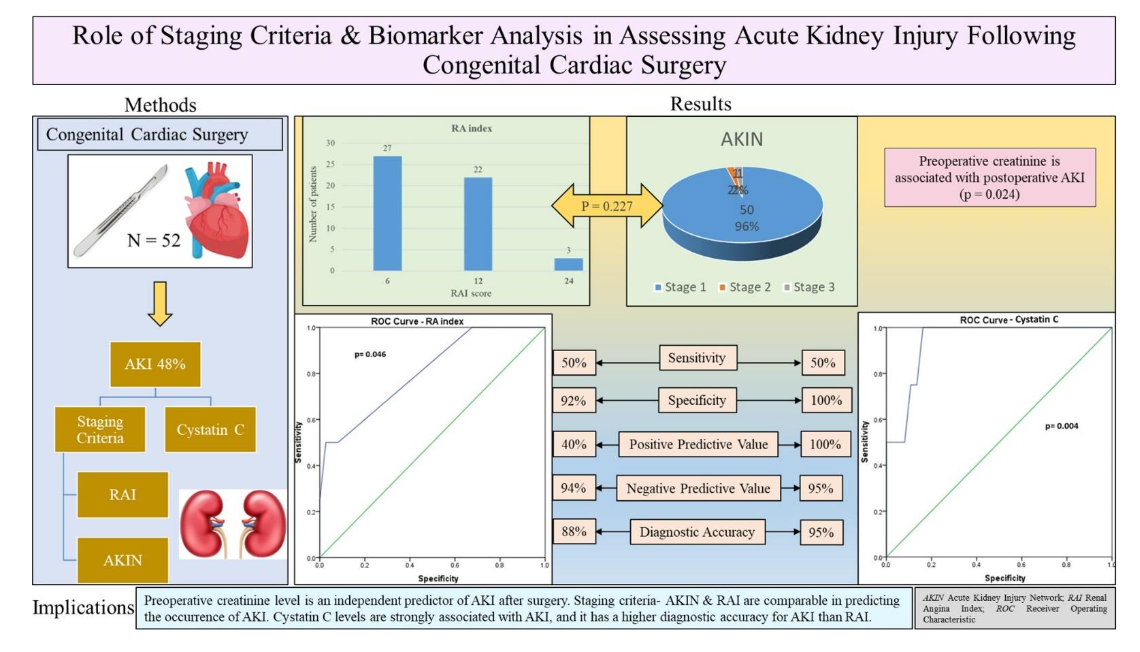 Graphical Representation of the study design