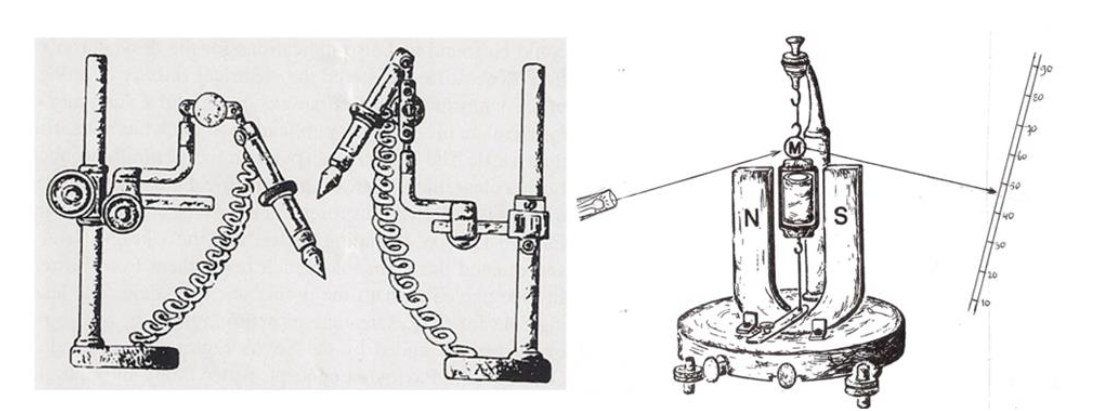 Fig. 3. Left: The electrodes of Beck. Right: The galvanometer with a small mirror (M) on the coil to amplify with a light flash the turnings of the galvanometer. The turnings could be measured as deflections on a metric scale.
