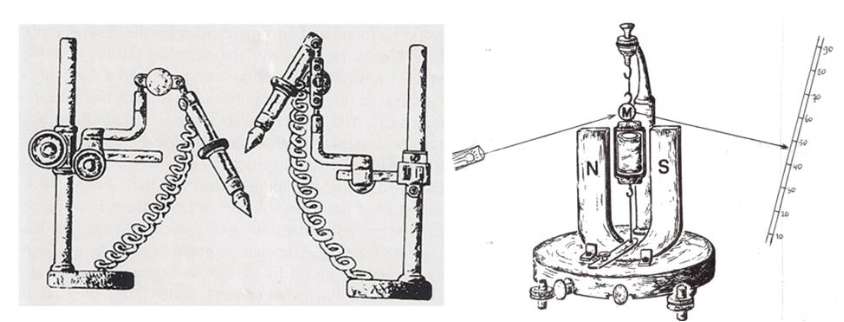 Fig. 3. Left: The electrodes of Beck. Right: The galvanometer with a small mirror (M) on the coil to amplify with a light flash the turnings of the galvanometer. The turnings could be measured as deflections on a metric scale.