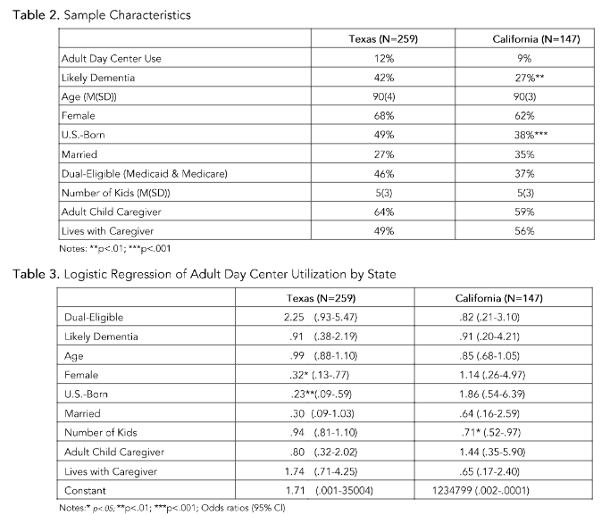 Table 2: Sample Characteristics