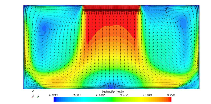 Fig. 6 - Simulation of the airflow vectors using LAC element with added obstacles, cross section