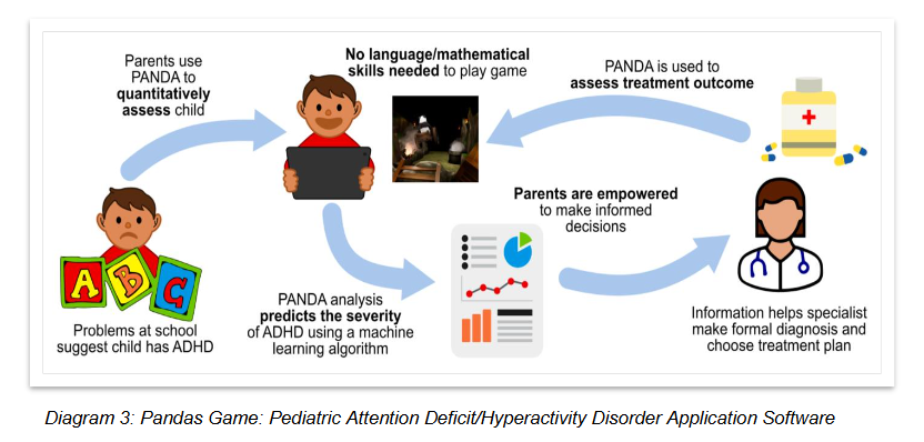 Diagram 3: Pandas Game: Pediatric Attention Deficit/Hyperactivity Disorder Application Software