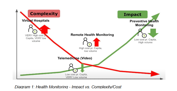 Diagram 1: Health Monitoring - Impact vs. Complexity/Cost