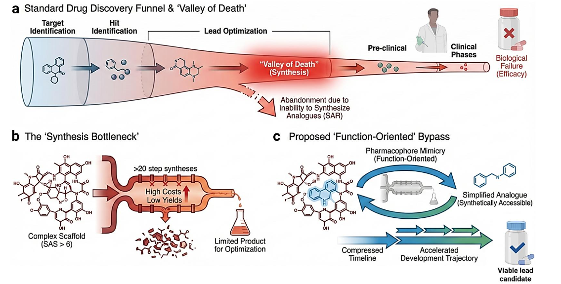 Figure 1 | Synthetic intractability drives early attrition in oncology drug discovery.