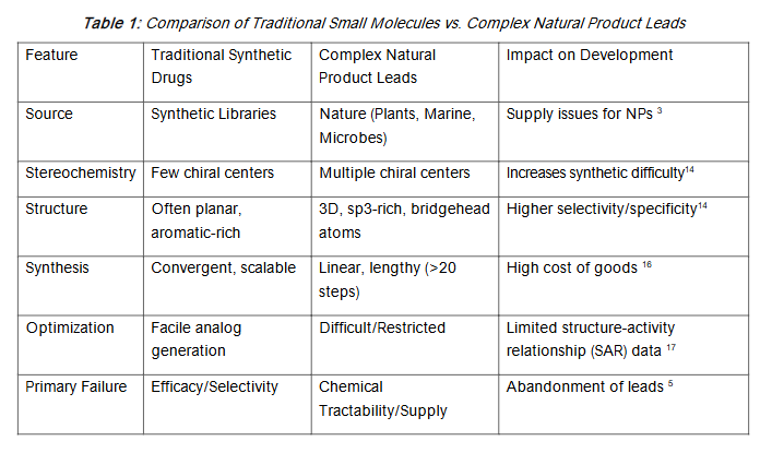 Table 1: Comparison of Traditional Small Molecules vs. Complex Natural Product Leads