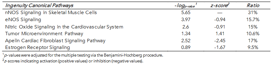 Table 1. Canonical Pathways enriched in the tumor tissue of the HIAC compared to LIAC rats according to the IPA Database.