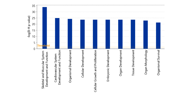 Figure 2. Biological functions enriched in the tumors of HIAC vs. LIAC rats according to the -logp-value of overlap with the respective DEGs. Correction for multiple testing was performed using the Benjamini-Hochberg method in the IPA Core Analysis engine.