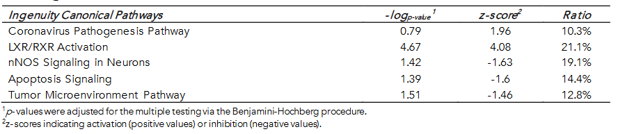 Table 2. Canonical Pathways enriched in the mammary gland tissue of the HIAC compared to LIAC rats according to the IPA Database.