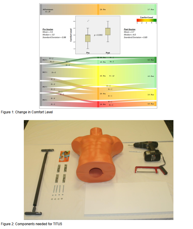 Figure 1: Change in Comfort Level