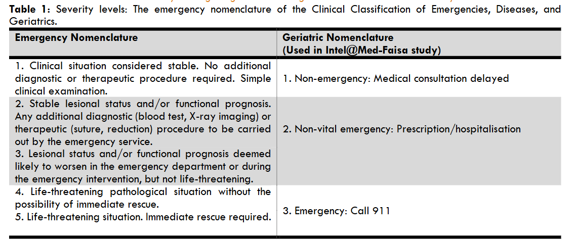 Table 1: Severity levels: The emergency nomenclature of the Clinical Classification of Emergencies, Diseases, and Geriatrics.