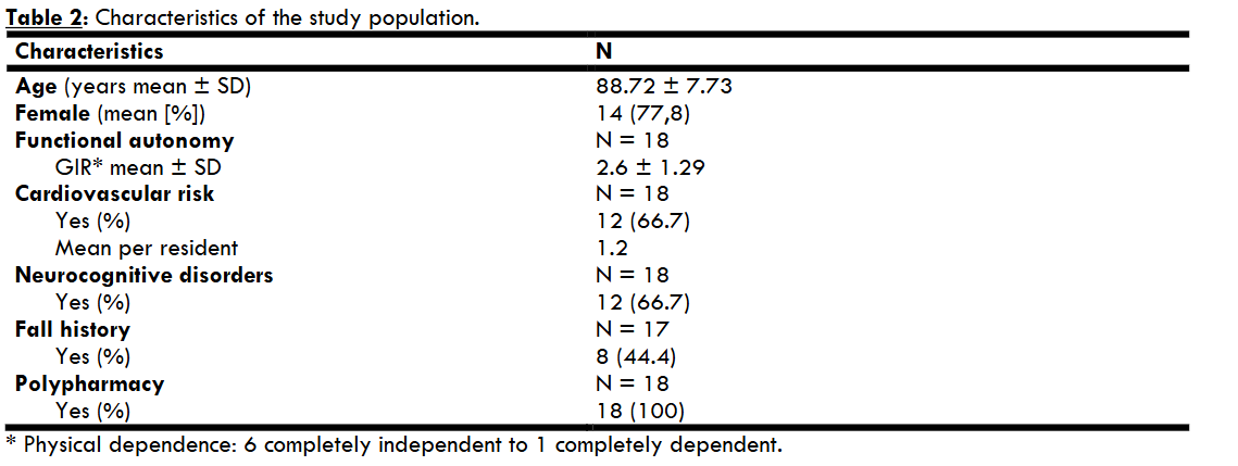 Table 2: Characteristics of the study population.