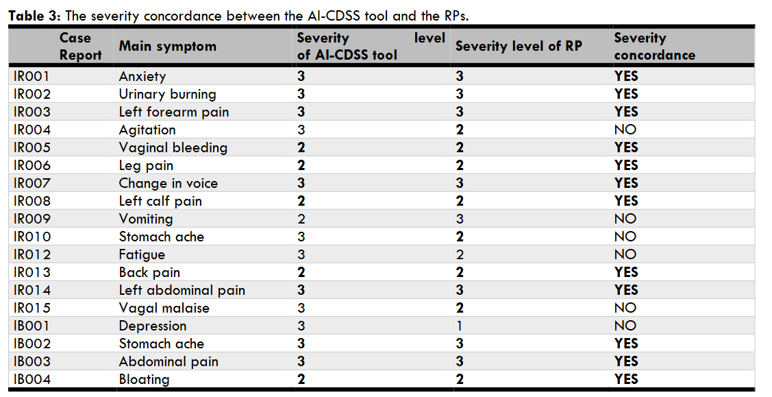 Table 3: The severity concordance between the AI-CDSS tool and the RPs.