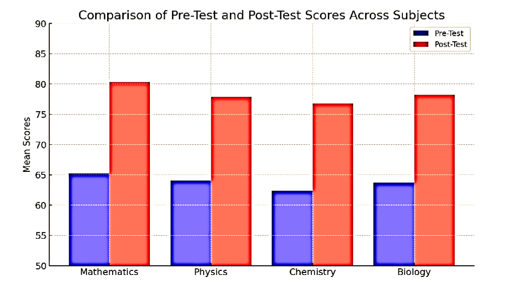 Figure 1: Comparison of Pre-Test and Post-Test Scores