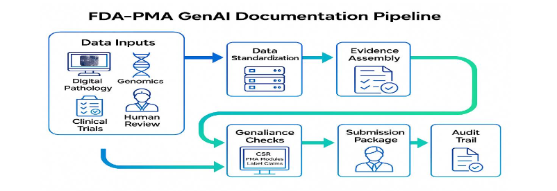 FDA‑PMA GenAI documentation pipeline.