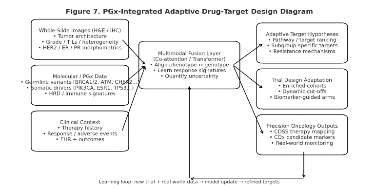 PGx‑integrated adaptive target design diagram.