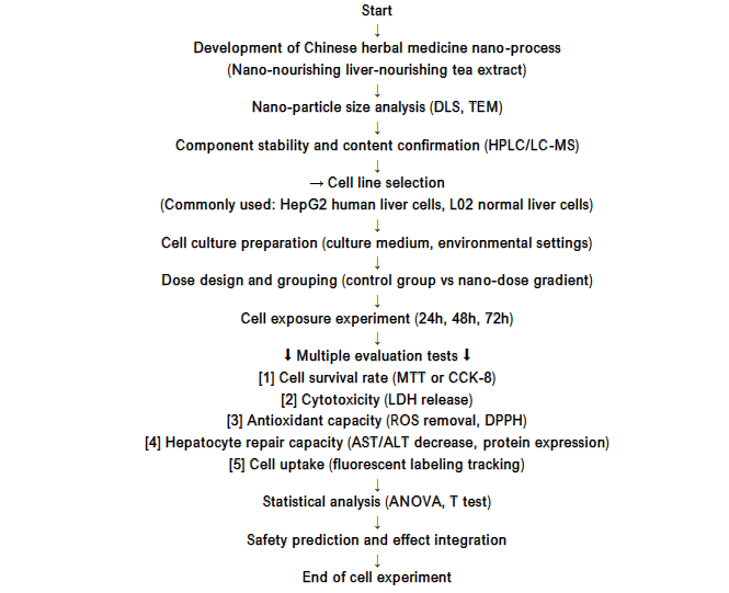 Figure 1. Preclinical Cell-Based Assay Flowchart for Blue-green Algae Nano-liver-nourishing Tea