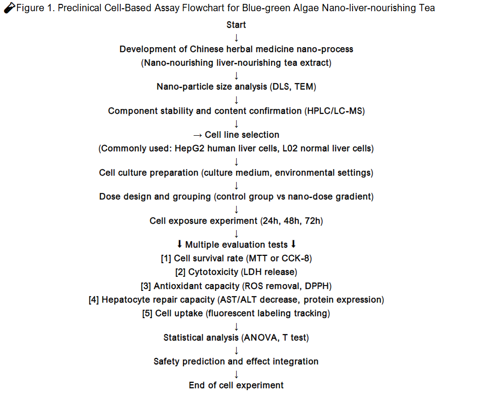 Figure 1. Preclinical Cell-Based Assay Flowchart for Blue-green Algae Nano-liver-nourishing Tea