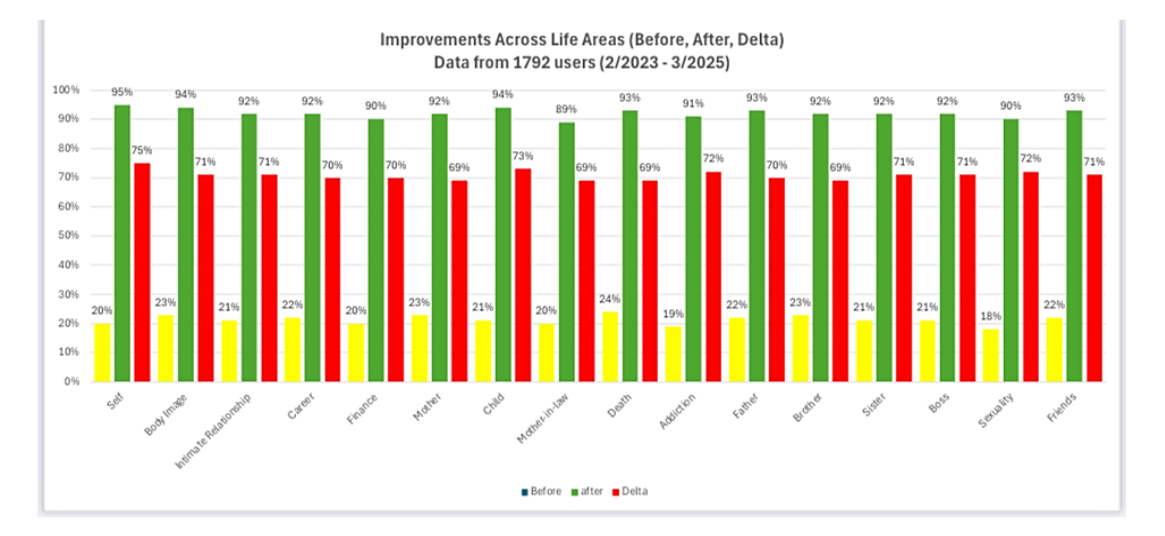 Figure 1: Improvement in emotional resilience across various life areas.