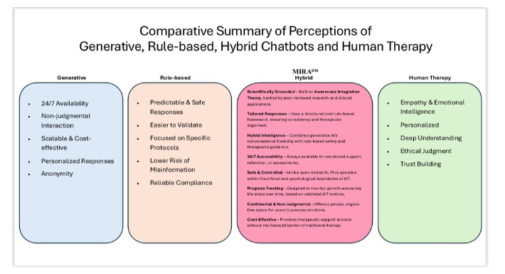 Figure 2: Comparative Summary of Perceptions of Advantages between Generative AI Chatbots, Rule-based Chatbots, and Psychotherapy Sessions with Human beings.