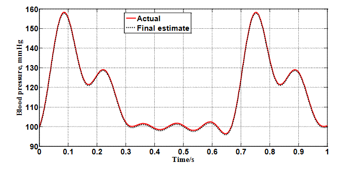 Demonstrating convergence of the waveforms after successfully identifying the actual coefficients for the patient.