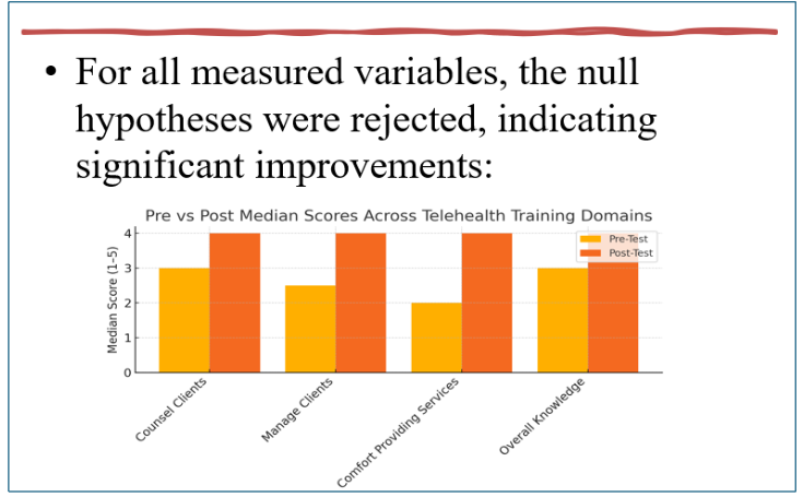 Figure 5: Pre versus post SPNS median scores across telehealth training domains